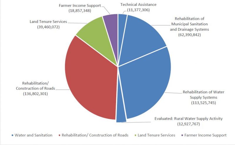 Measuring Results of the Mozambique Rural Water Supply Activity ...