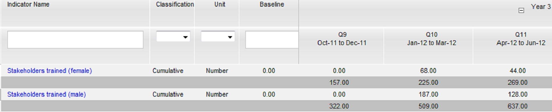 Cumulative Indicators in MCC MIS