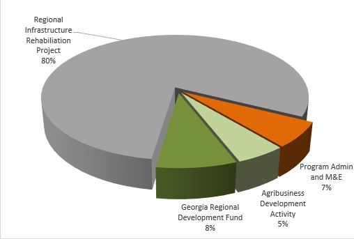 Pie Chart: Georgia Compact Spending
