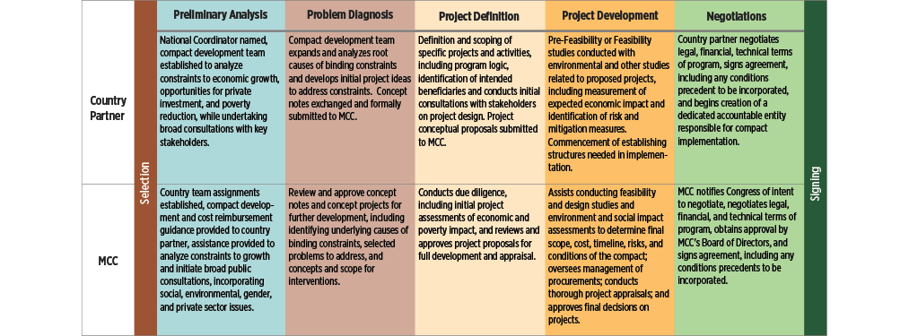 Compact development process