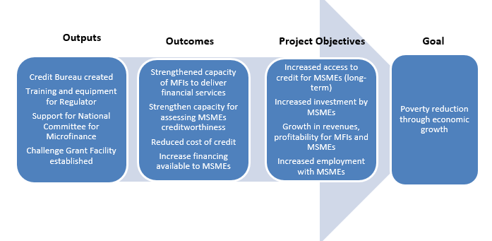 Flow Chart of Program Logic