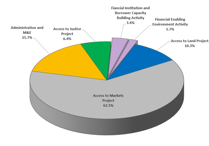 Measuring Results Of The Benin Access To Financial Services - 