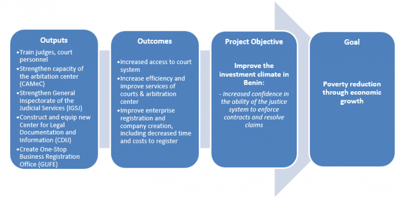 Flow Chart of Program Logic