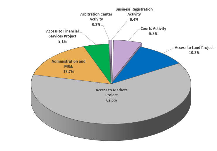 Pie Chart of Benin Compact Spending