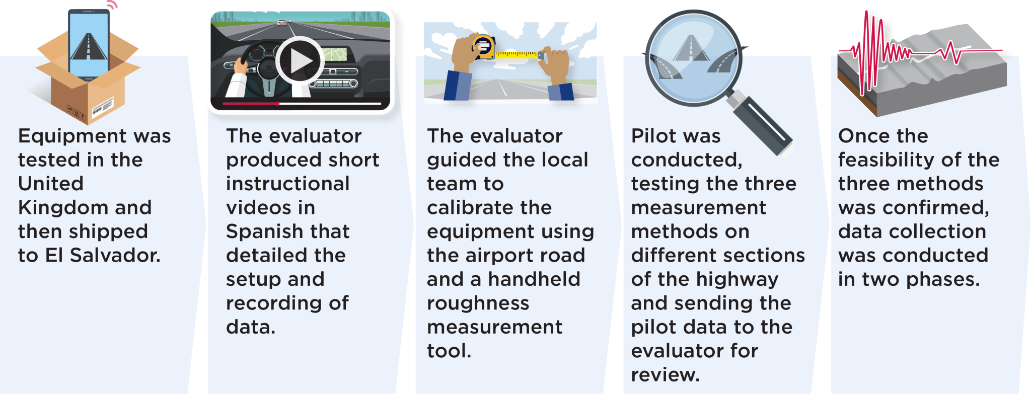 Data Collection in the Time of COVID-19 | Millennium Challenge Corporation