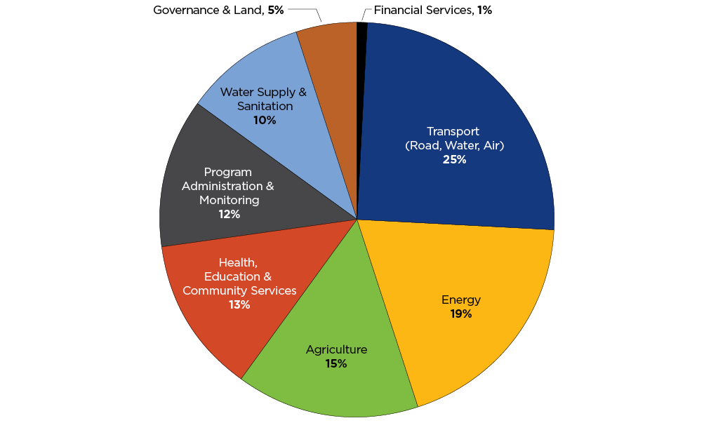 Pie chart of compact funding by sector