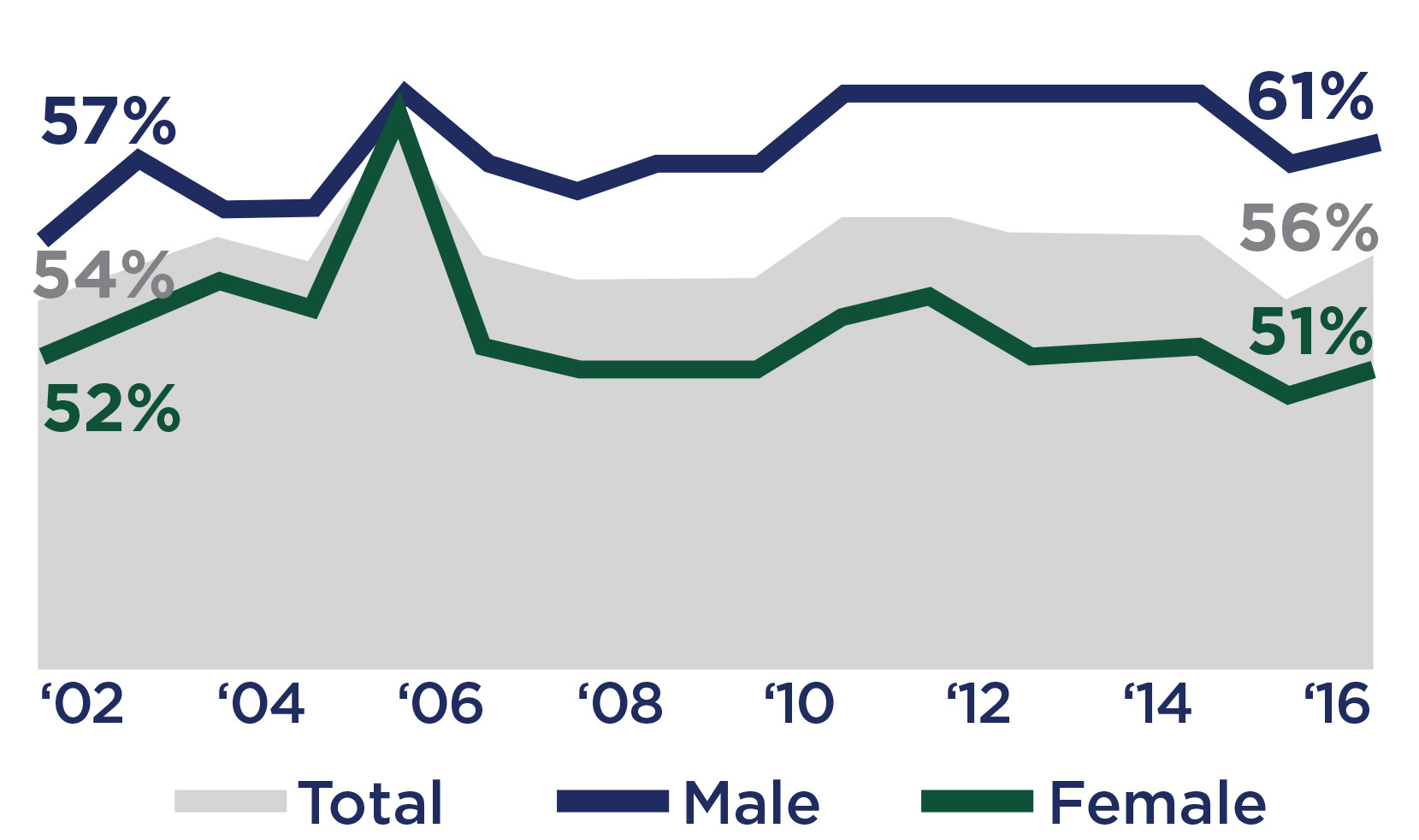 Chart of national employment rate