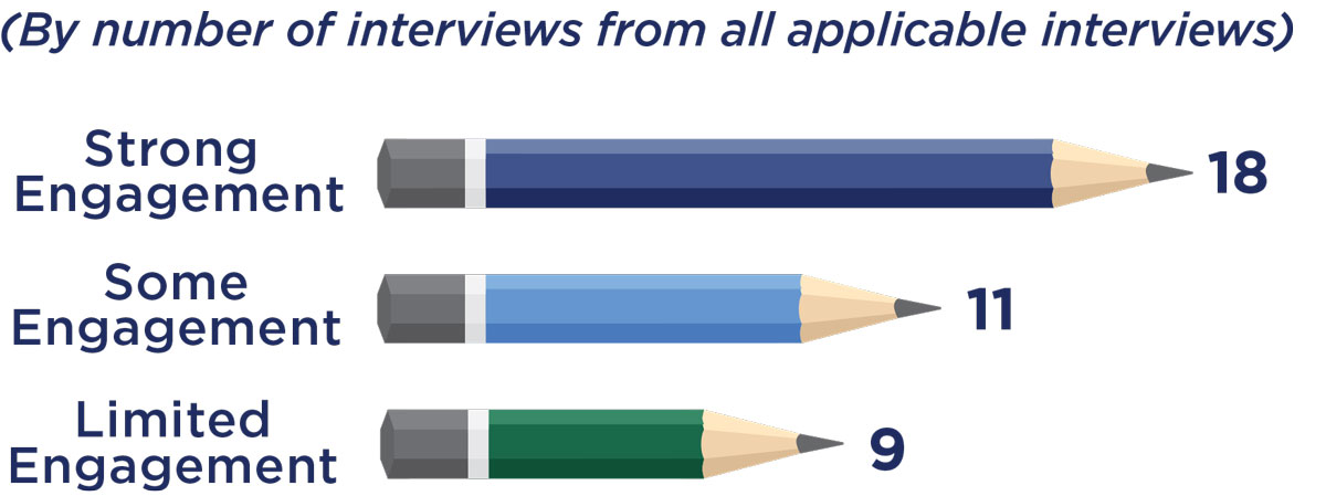 Chart of perceptions about the level of private sector engagement