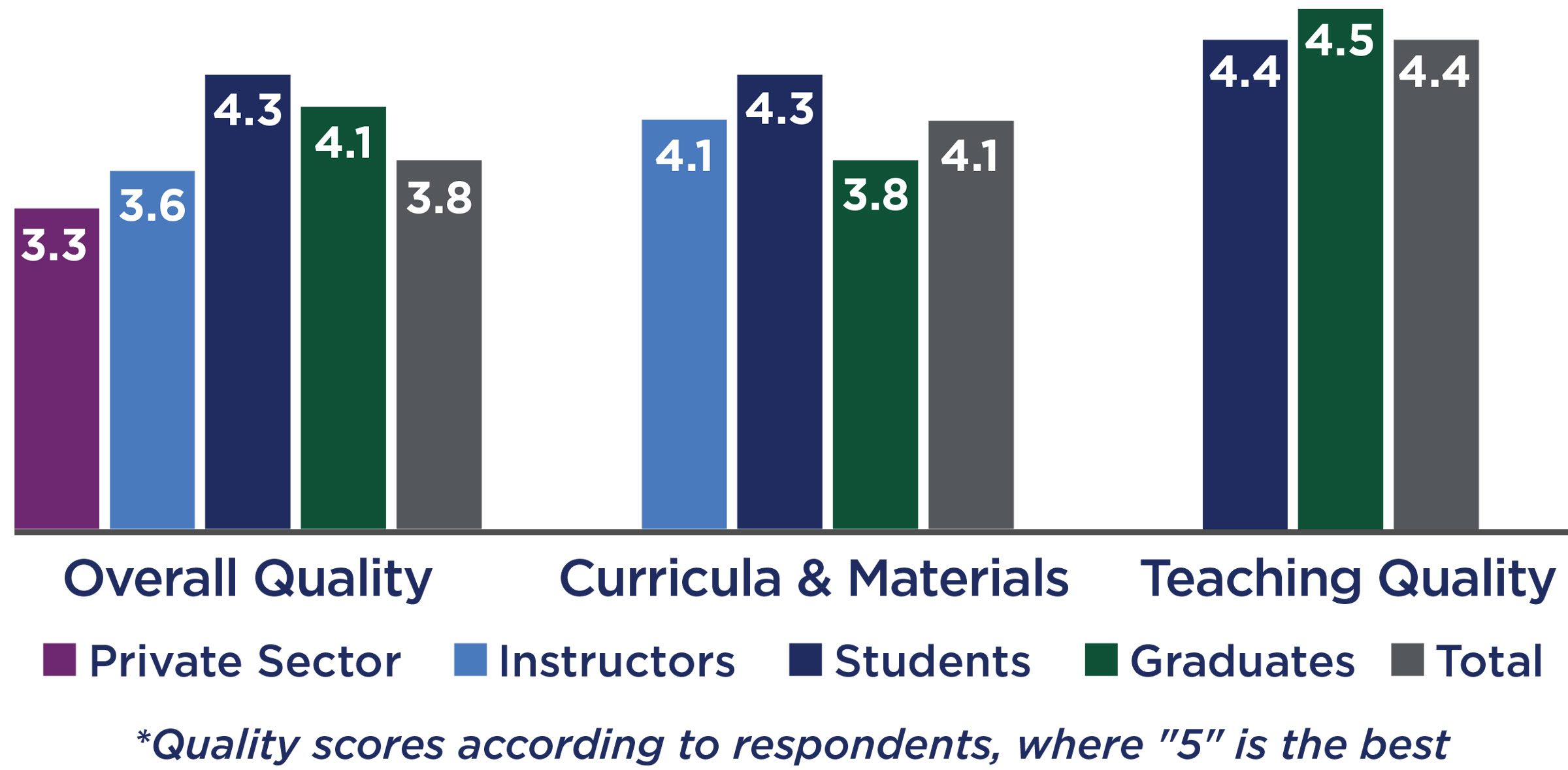 Chart of perceptions of training quality