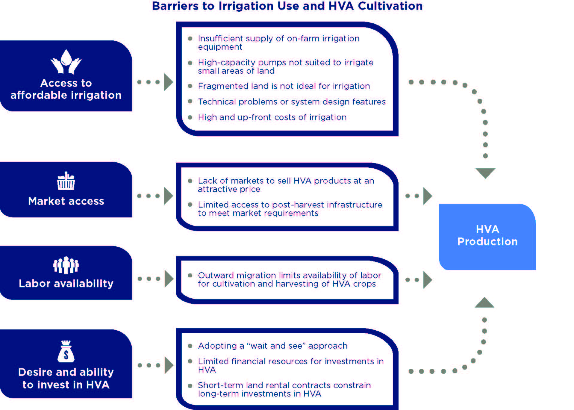 barriers to irrigation use and HVA cultivation