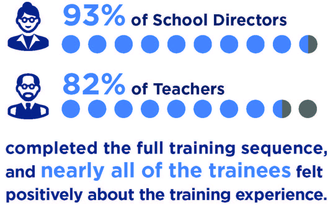Percentage of directors and teachers completing training sequence.