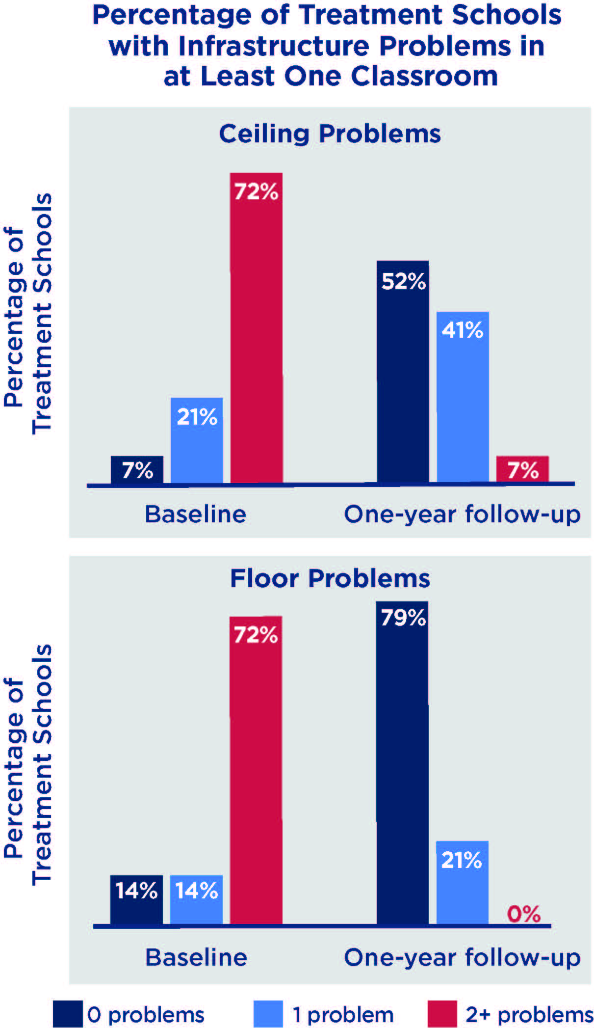 Bar charts of school rehabilitation evaluation findings