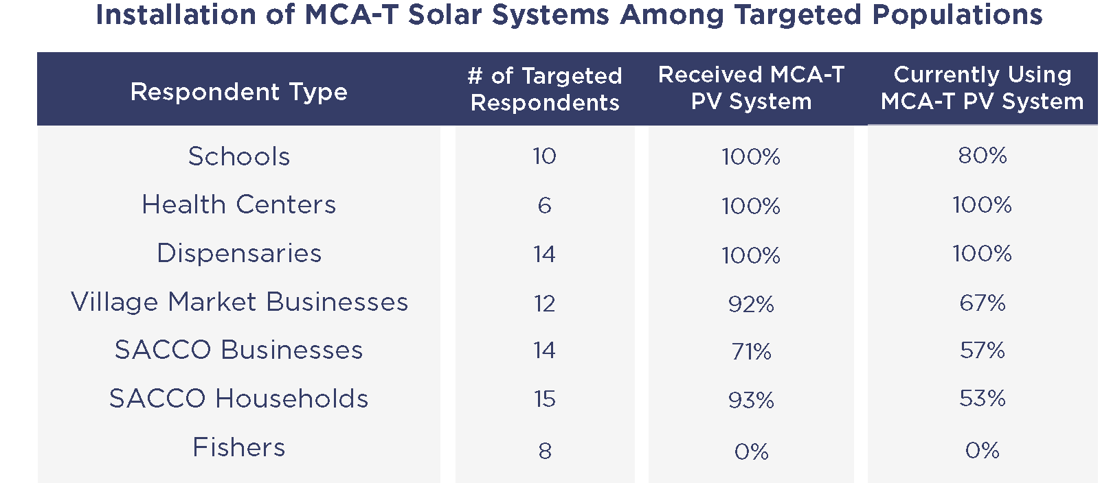 Installation of MCA-T Solar Systems Among Targeted Populations