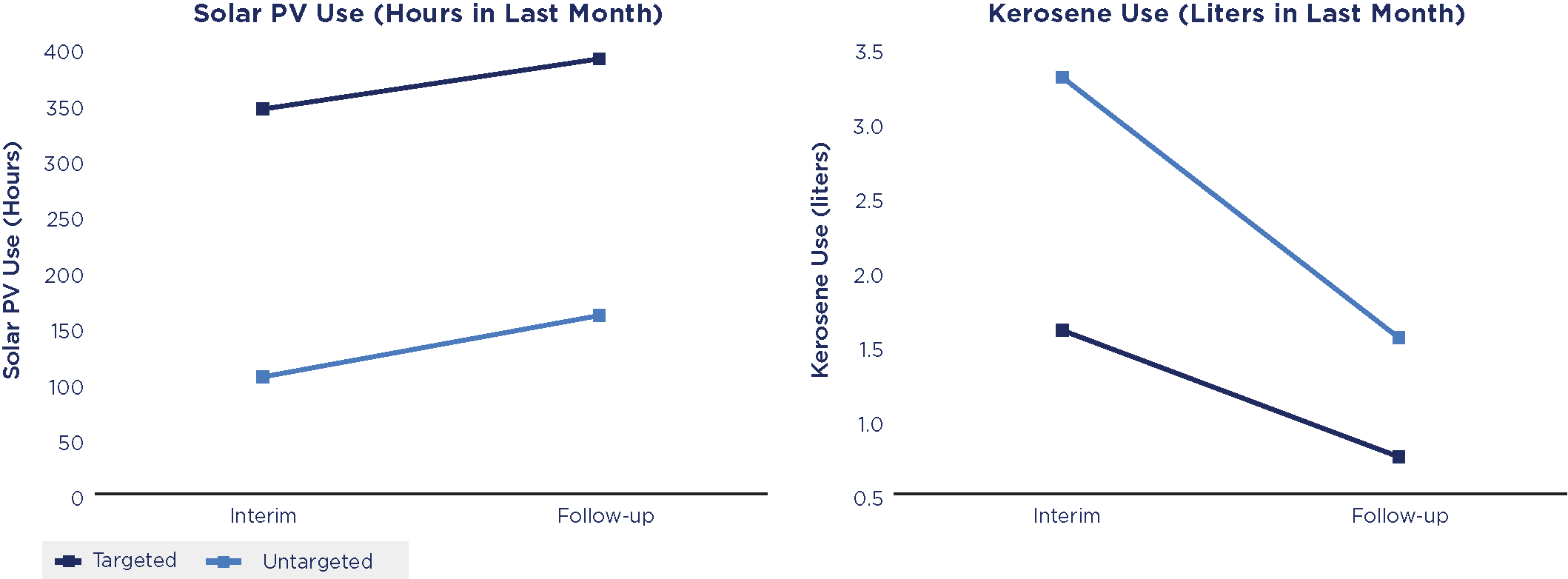 Chart showing solar use PV compared to Kerosene Use in last month