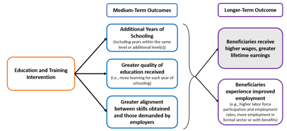 Education and Workforce Development Cost-Benefit Analysis Guidance