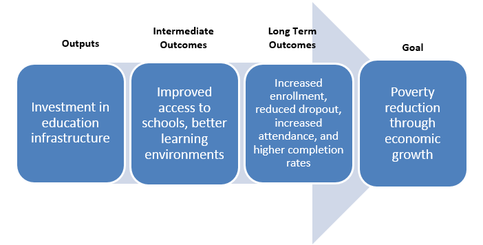 Flow Chart: Program Logic of Ghana Education Sub-Activity