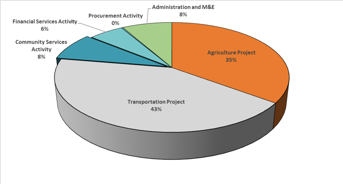 Pie Chart: Ghana Compact Spending