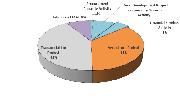 Pie Chart: Ghana Compact I Expenditure