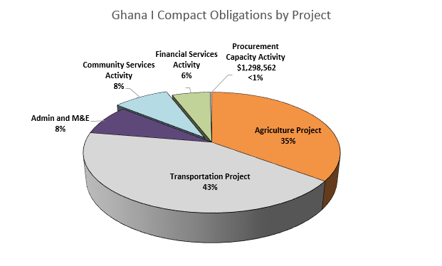 Pie Chart; Ghana Compact Obligations