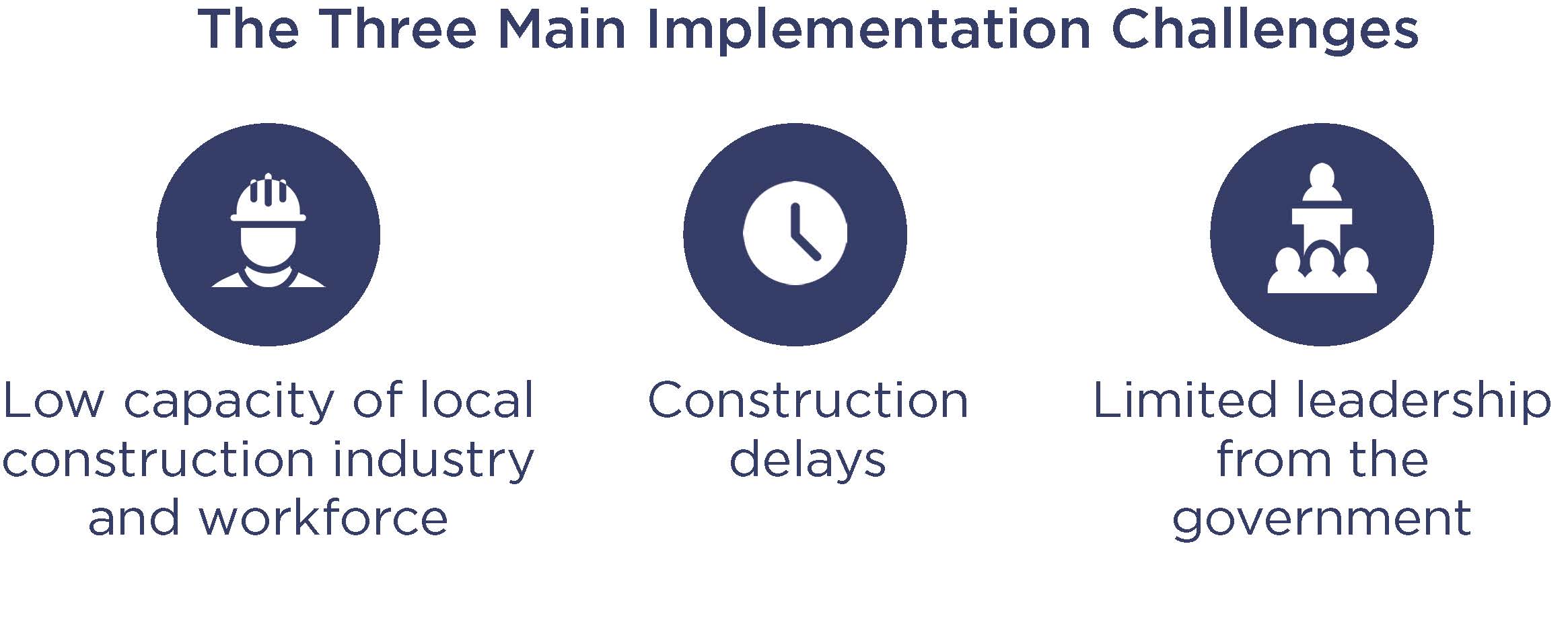 The Three Main Implementation Challenges: Low capacity of local construction industry and workforce; construction delays; and limited leadership from the government.