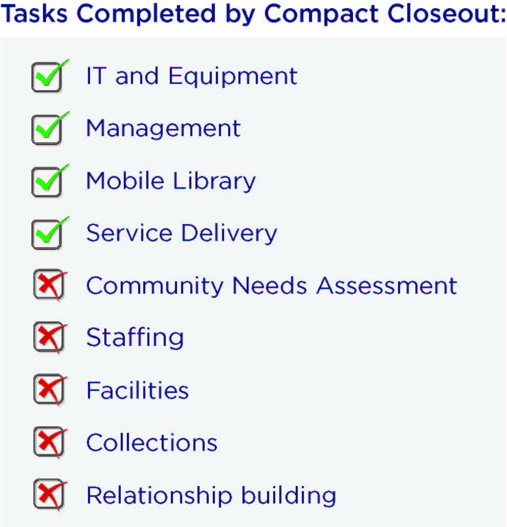 Tasks completed by compact closeout: IT and equipment, management, mobile library, service delivery; not completed: community needs assessment and staffing.