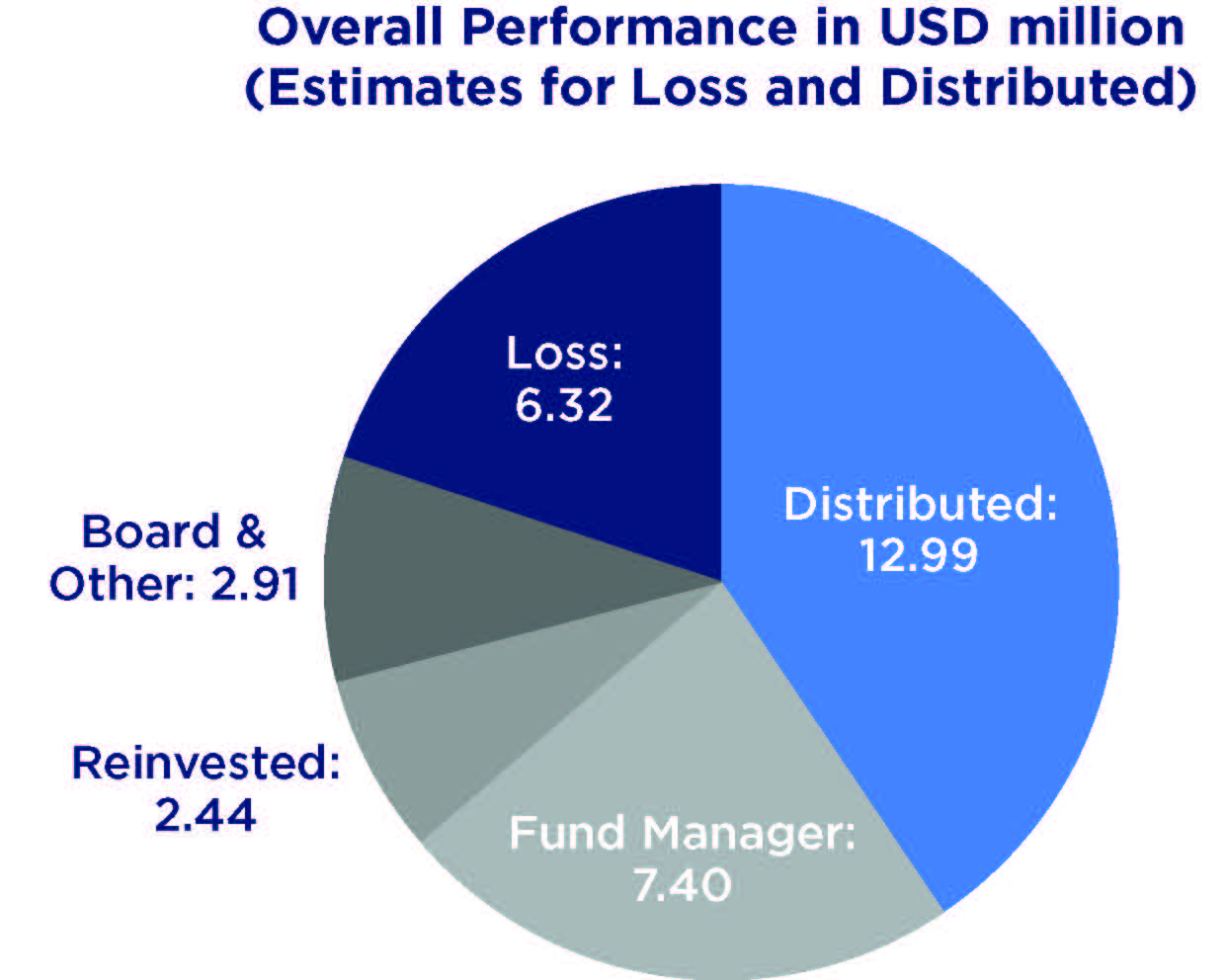 Chart of Overall Performance in USD million (Estimates for Loss and Distributed)