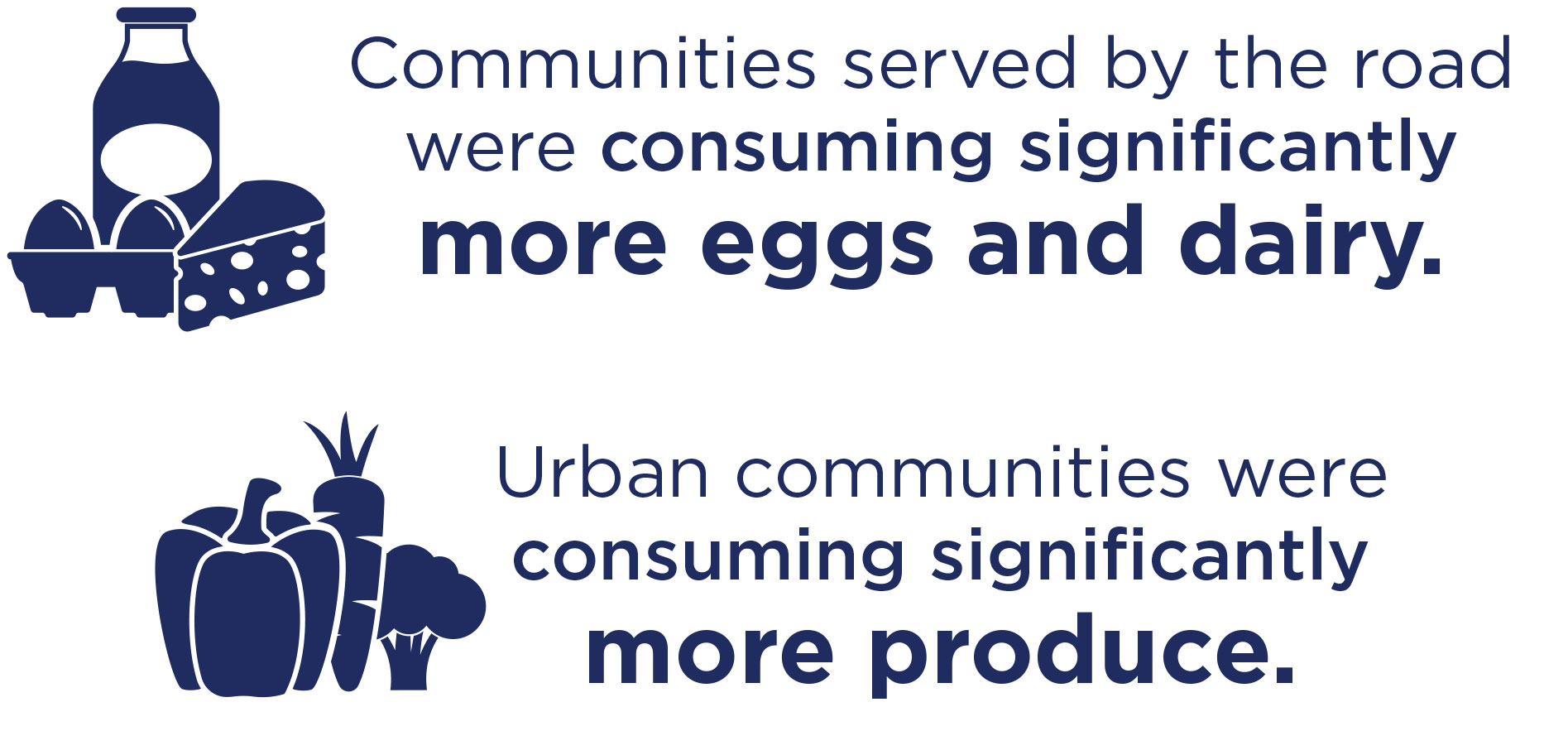 Communities served by the road were consuming more eggs, dairy and produce.