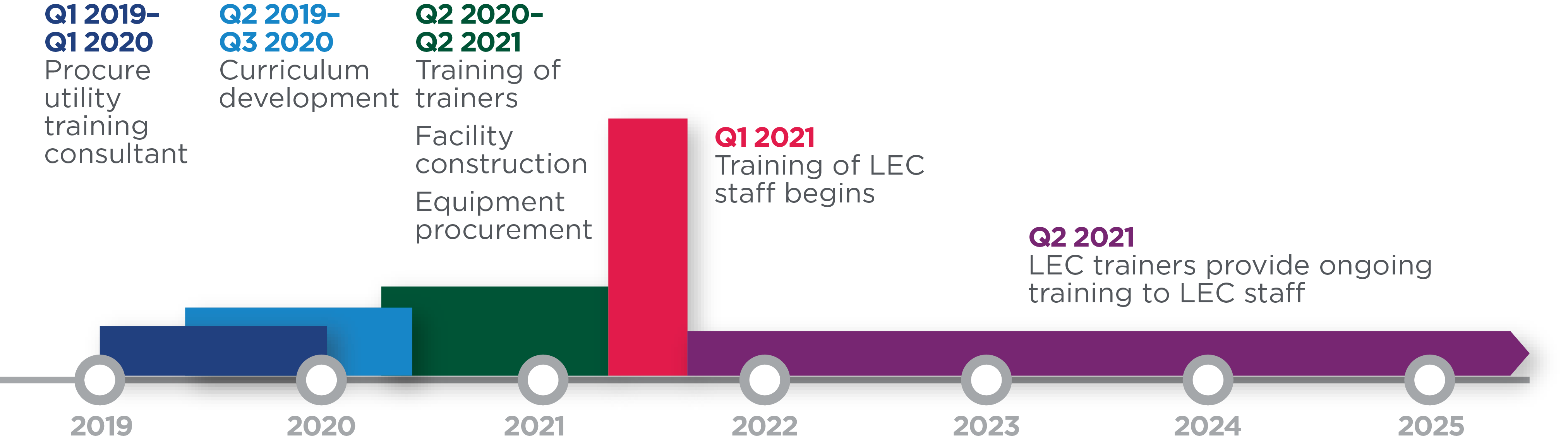 Timeline of implementation. Procuring a utility training consultant occurred between Q1 2019 and Q1 2020. Curriculum development occurred between Q2 2019 and Q3 2020. Training of trainers, facility construction and equipment procurement was between Q2 2020 and Q2 2021. The training of LEC staff started in Q1 2021. The LEC trainers began providing ongoing training to LEC staff in Q2 2021 and continues on.