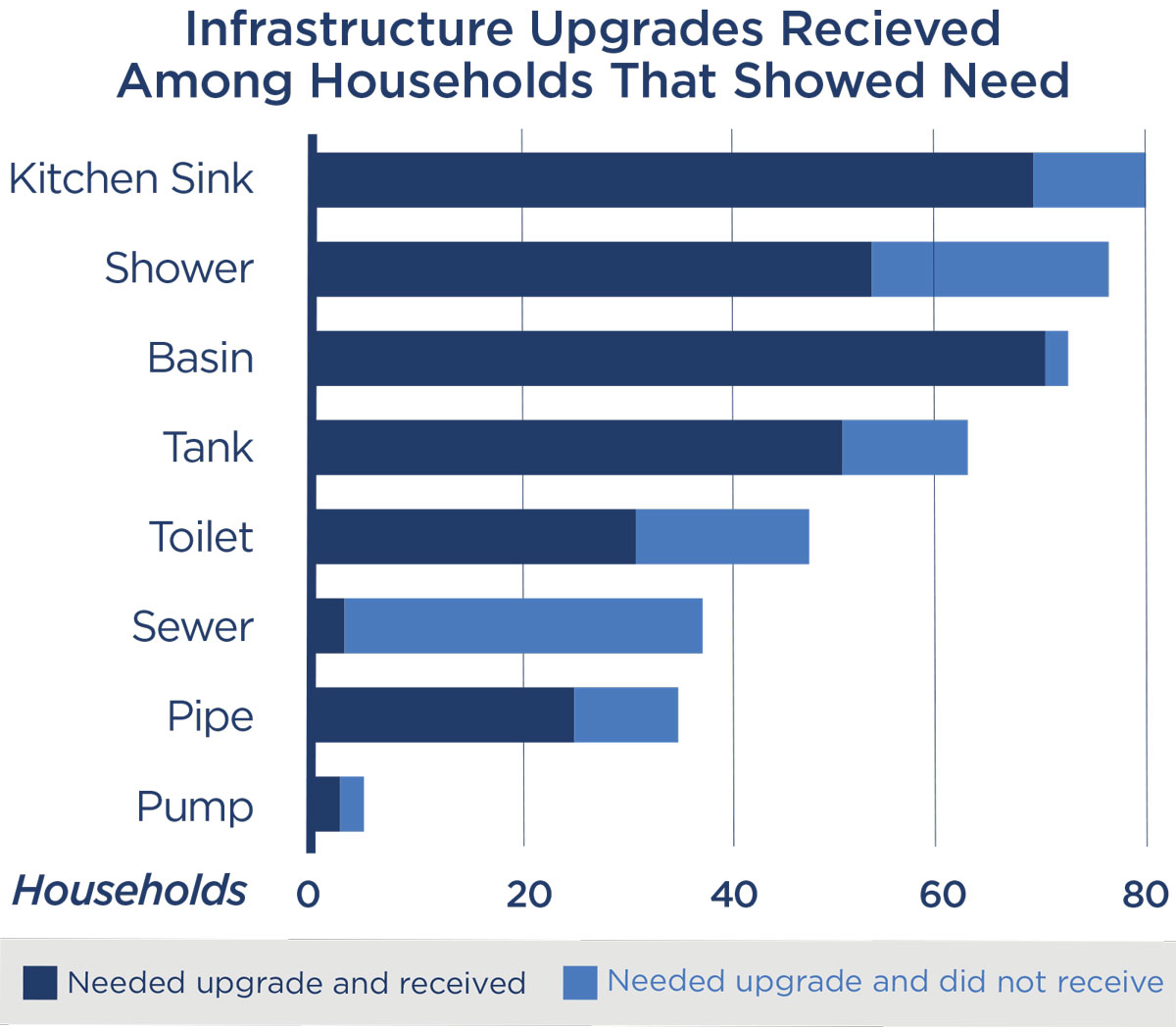 Chart: Infrastructure Upgrades Recieved
Among Households That Showed Need