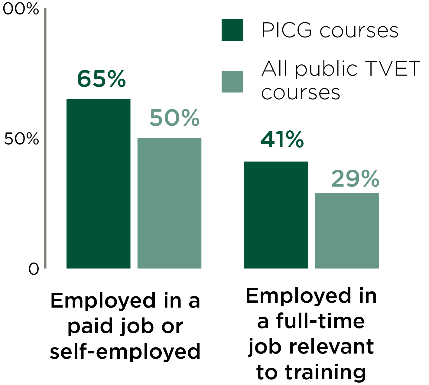 For pandemic-affected cohorts in PICG courses, 65 percent of graduates were employed in a paid job or self-employed and 41 percent were employed in a full-time job relevant to training. For pandemic-affected cohorts in all courses, 50 percent of graduates were employed in a paid job or self-employed and 29 percent were employed in a full-time job relevant to training. 