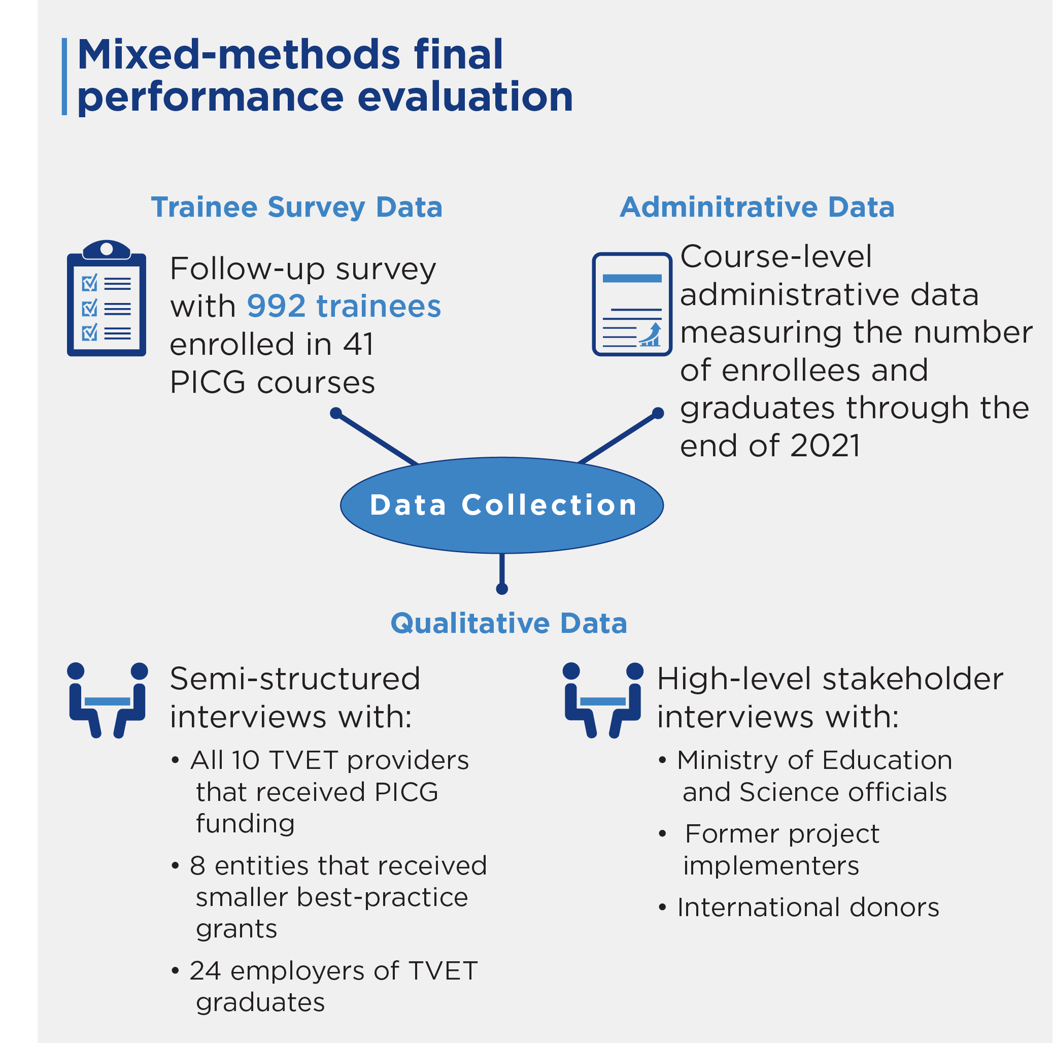 This was a mixed-methods final performance evaluation. Quantitative data sources included trainee survey data, administrative data. Qualitative data sources were semi-structured interviews and high-level stakeholder interviews.