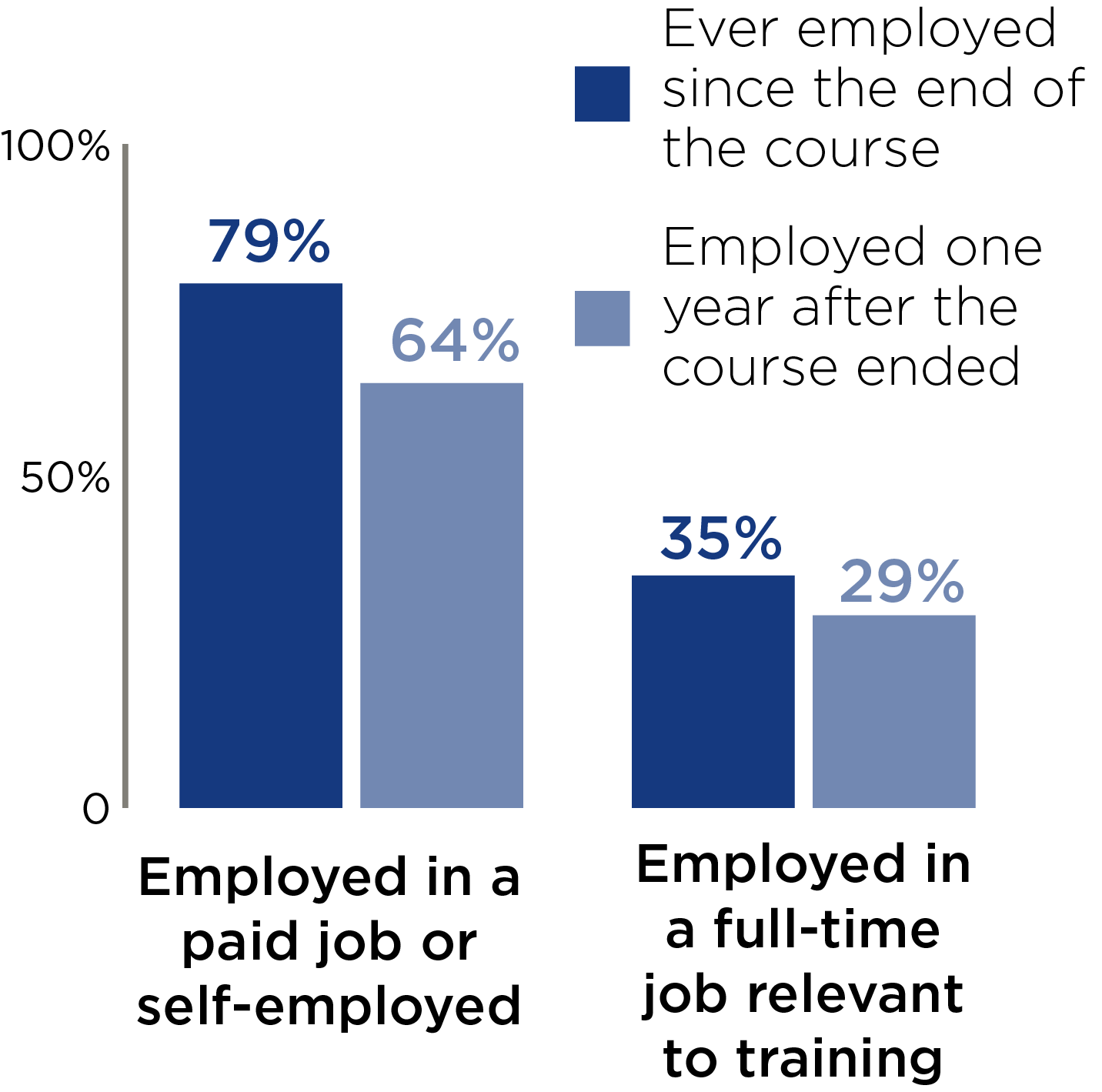 Since the end of the PICG course, 79 percent of trainees were ever employed in a paid job or self-employed and 35 percent were ever employed in a full-time job relevant to training. One year after the end of the course, 64 percent of trainees were employed in a paid job or self-employed and 29 percent were employed in a full-time job relevant to training.