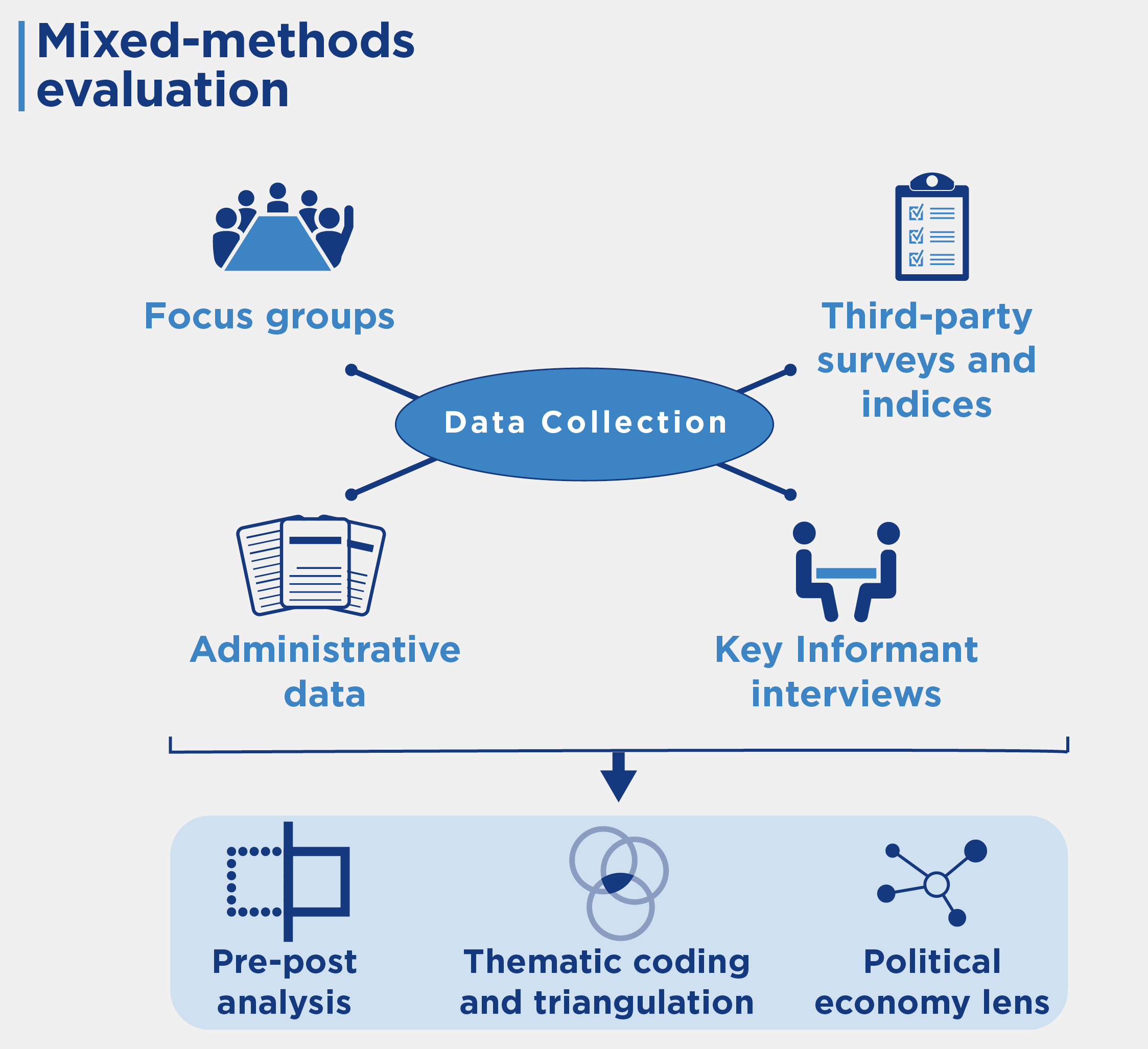 Evaluation methodology