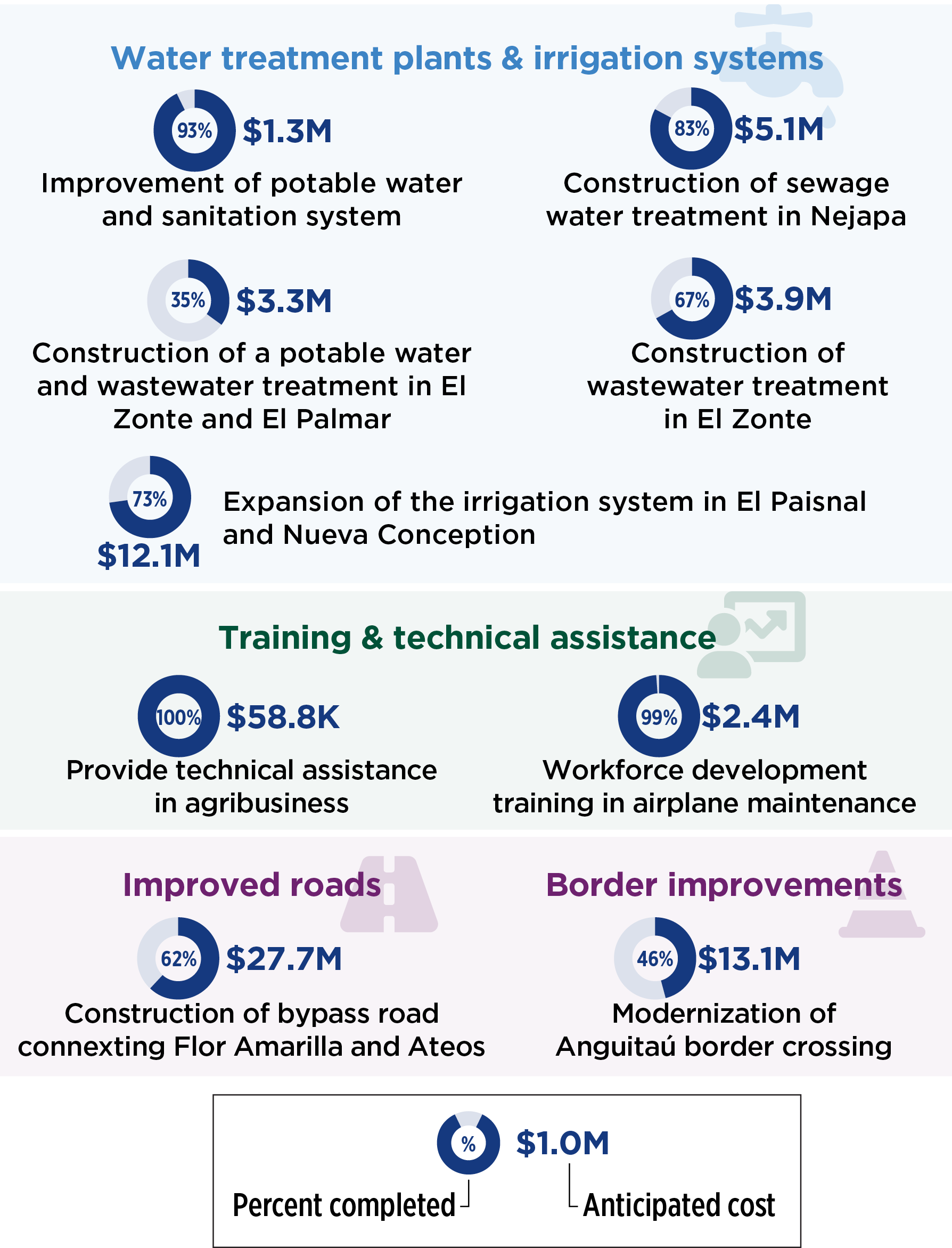 varied statuses of public investments in may 2021