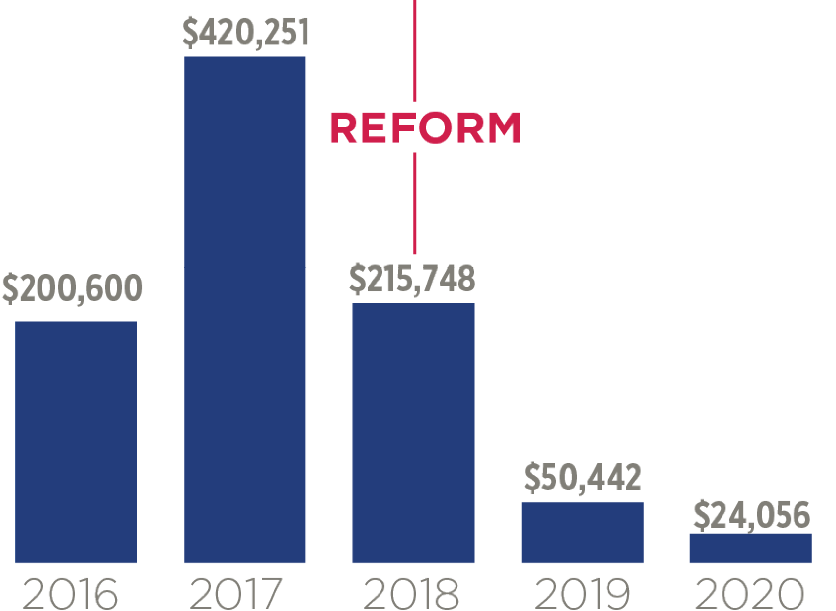 weight discrepancy decreased after reforms