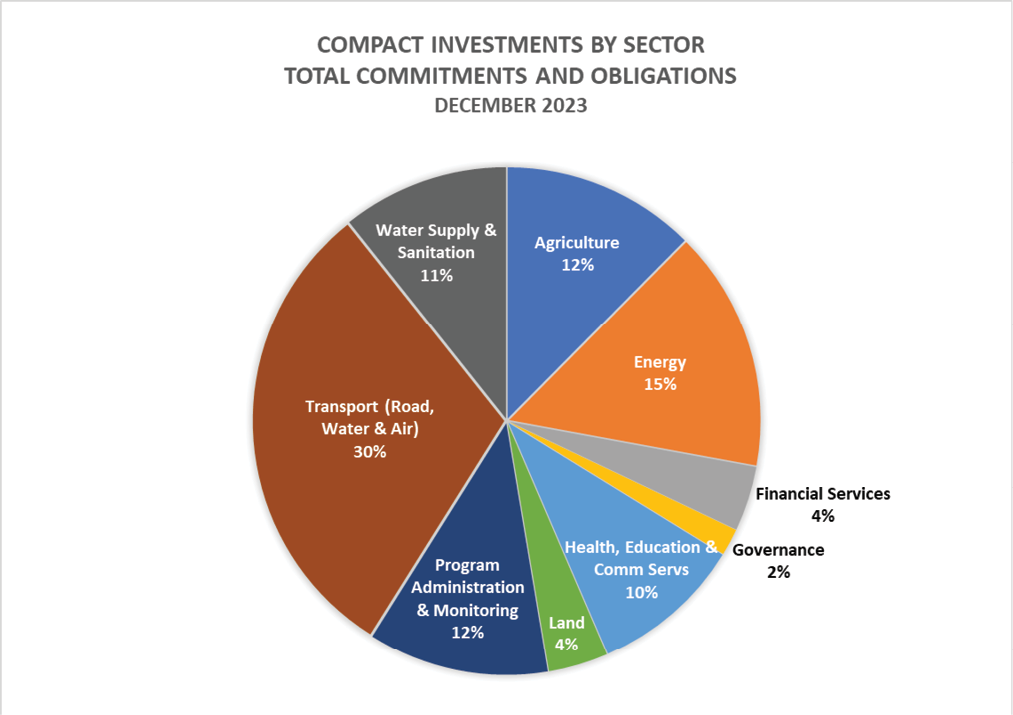 Pie chart of Sector Investments at a Glance