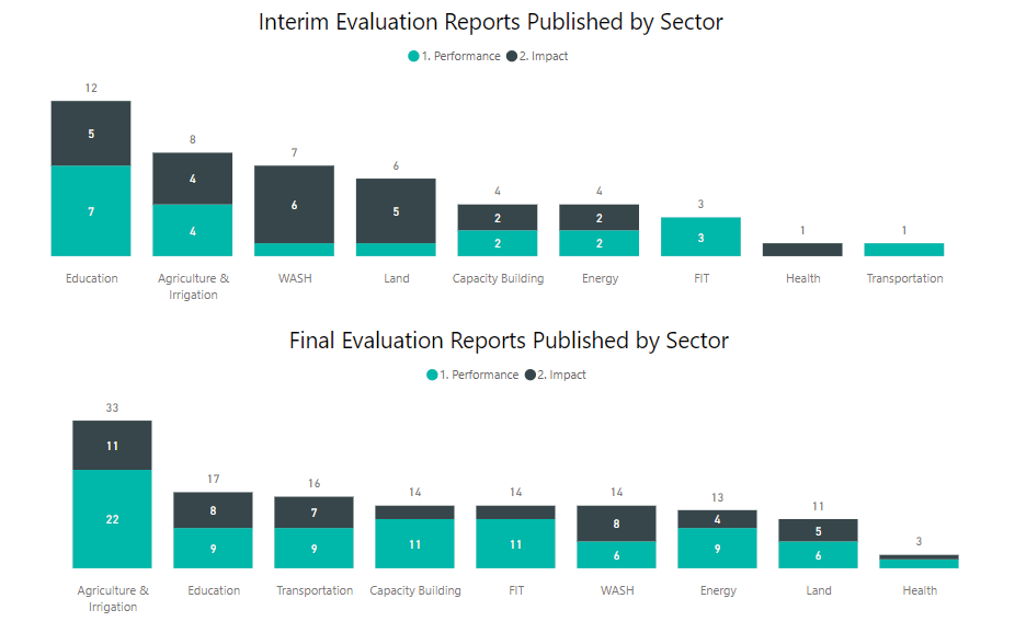 Charts of interim and final evaluation reports published by sector