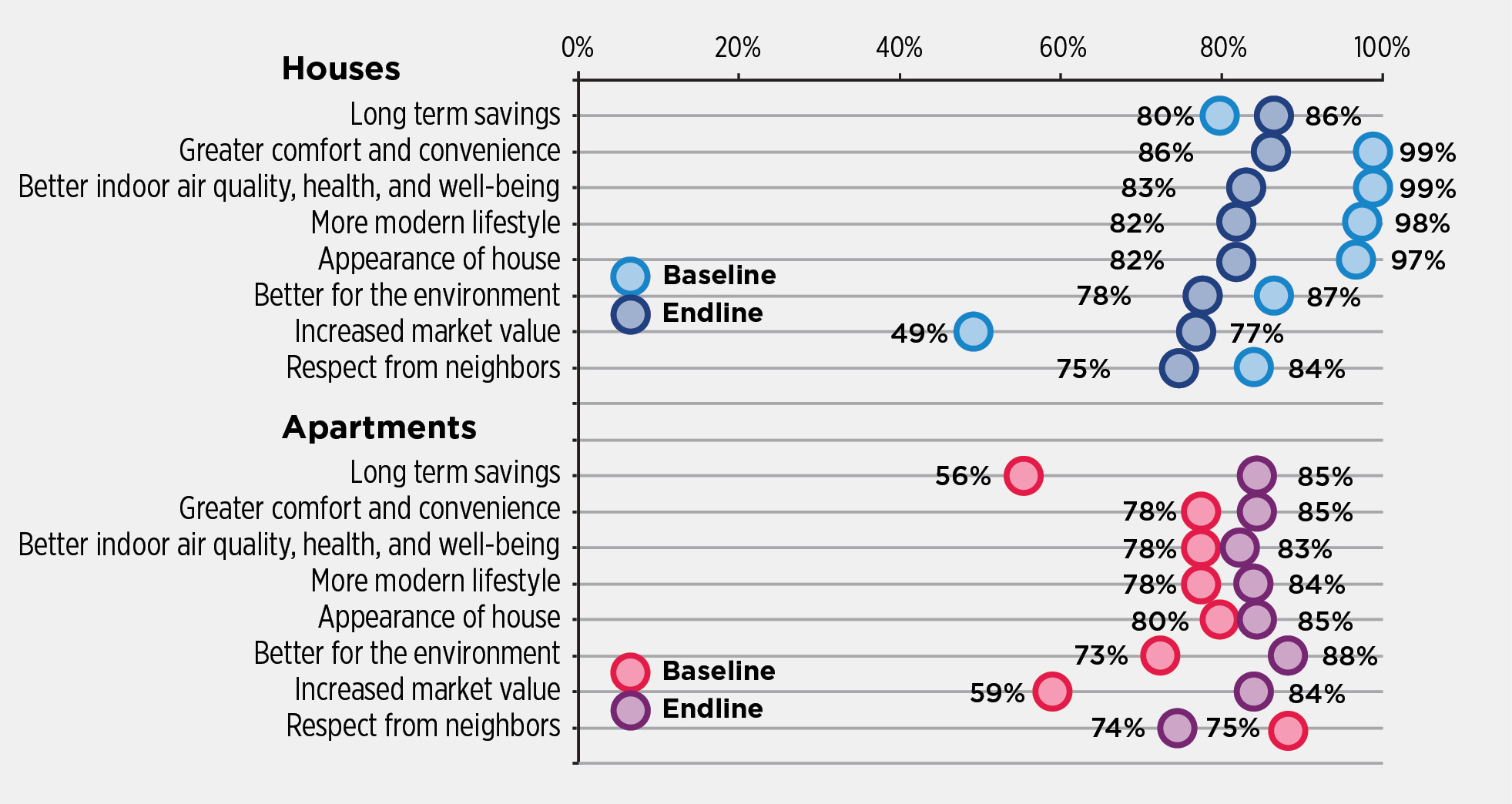Graphic lists goals for households and apartments, including: long term savings; greater comfort and convenience; better indoor air quality, health and well-being; more modern lifestyle; appearance of house; better for the environment; increased market value; respect from neighbors. For both households and apartment, the lowest baseline goal for retrofitting measured was Increased market value, 49% of households and 59% of apartments. Almost all goals for apartment scored between 84-88% in the endline measurements with the exception of respect from neighbors (75%).The endline measurements recorded the highest ranking goals for households included Greater comfort and convenience, Better indoor quality, health and well-being, More modern lifestyle, and Appearance of house - all scoring 97-99%.
