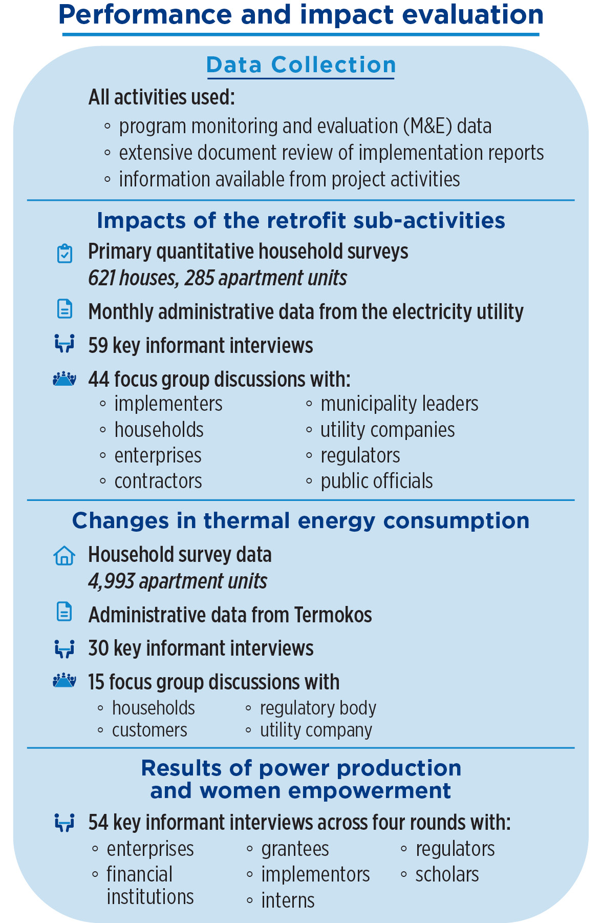 Graphic illustrating Performance and impact evaluation methodology:
All activities used:
- programming monitoring and evaluation data
- extensive dicument review of implementation reports
- information available from project activities
Impacts of the retrofit sub-activities:
- Primary quantitative household surveys of 621 houese and 285 apartments
- Monthly admknistrative data from the elctricty utility
- 59 key informant interview
- 44 focus group discussions with: implementers, households, enterprises, contractors, municipality leaders, utility companies, regulators, public officials
Changes in thermal energy consumption:
- Household survey data from 4,993 apartment units
- Administrative data from Termokos
- 30 key informant interviews
15 focus group discussions with: households, customers, regulatory body, utliity company
Results of power production and women empowerment:
- 54 key informant interviews across four rounds with: enterprises, financial institutions, grantees, implementors, interns, regulators, and scholars.
