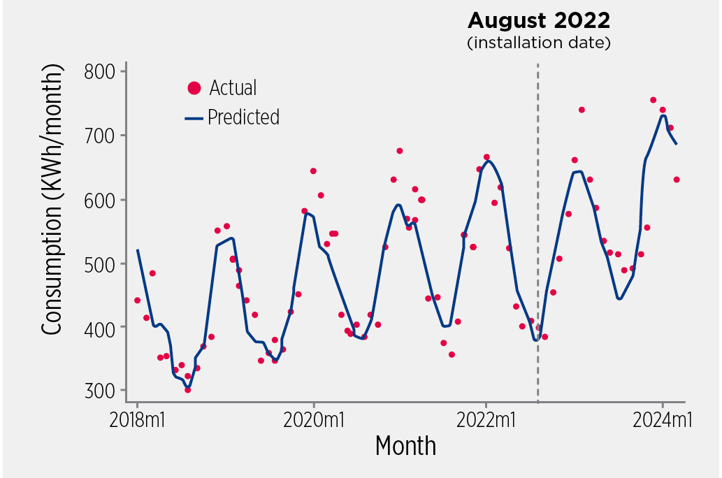 Graph shows observed electricity consumption trend for a retrofitted house, showing increased useage after the installation date of August 2022.