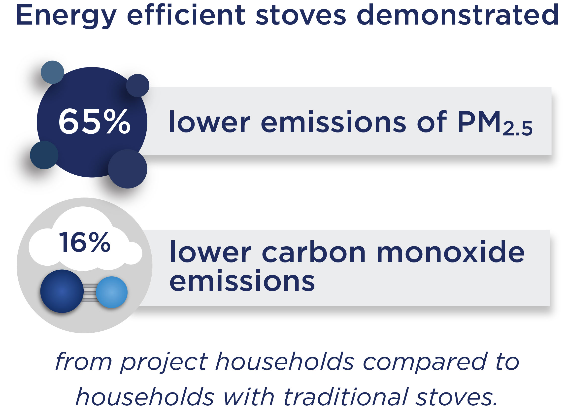 Energy efficient stoves demonstrated 65 percent lower emissions than traditional stoves.