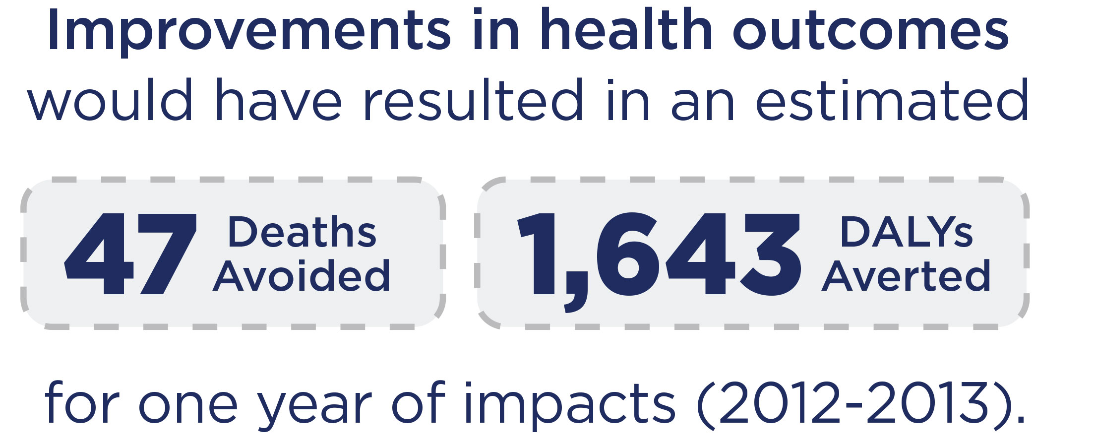 Improvements in health outcomes would have resulted in an estimated 47 deaths avoided for one year of impacts.