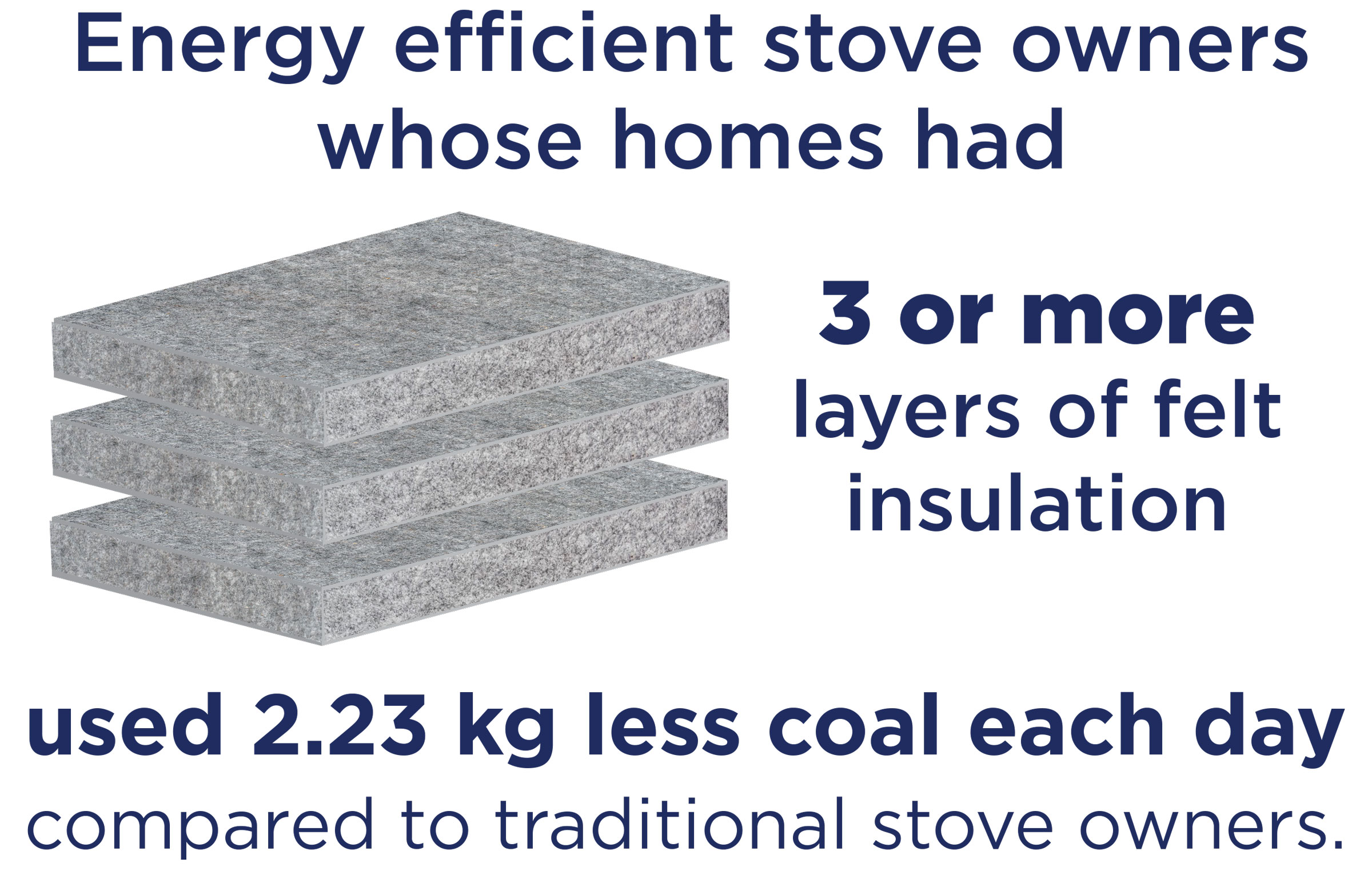 Energy effcient stove owners whose homes had 3 or more layers of felt insulation used 2.23 kg less coal each day.