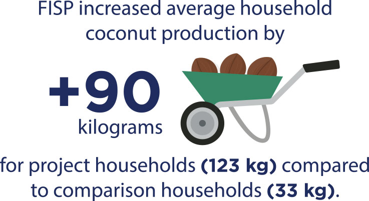 Graphic: FISP increased average household coconut production by +90 kilograms for project households.