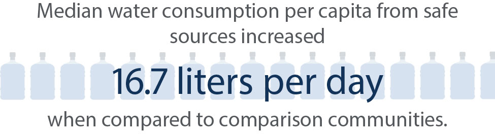 Graphic: Median water consumption per capita from safe sources increased 16.7 liters per day when compared to comparison communities.