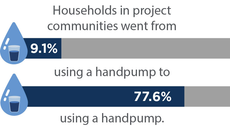 Graphic: Households in project communities went from 9.1% using a handpump to 77.6% using a handpump.