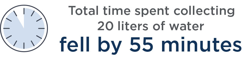 Graphic: Total time spent collecting 20 liters of water fell by 55 minutes.
