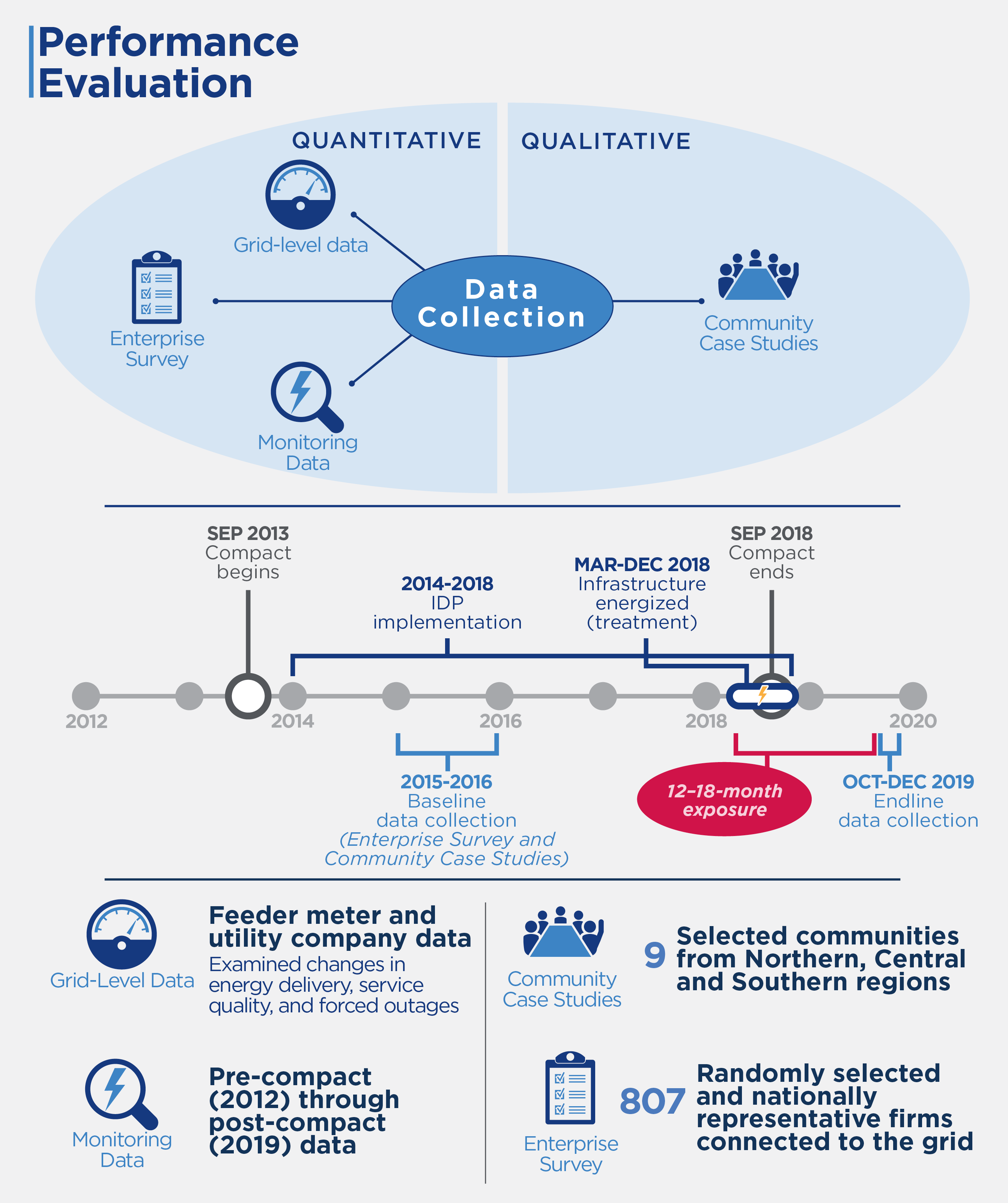 Evaluation methodology and data collection details