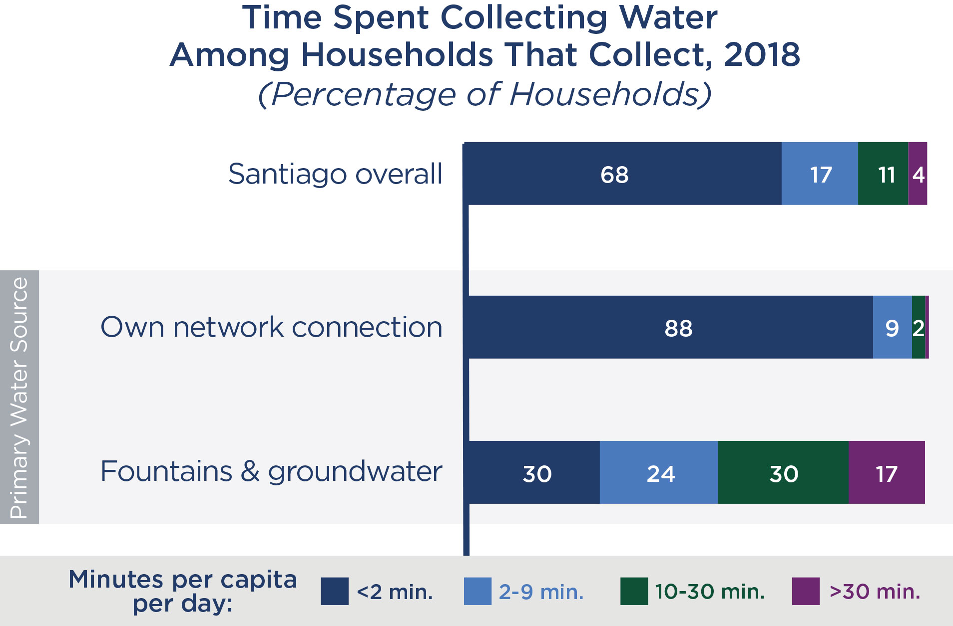 Chart of time spent collecting water among households that collect, 2018