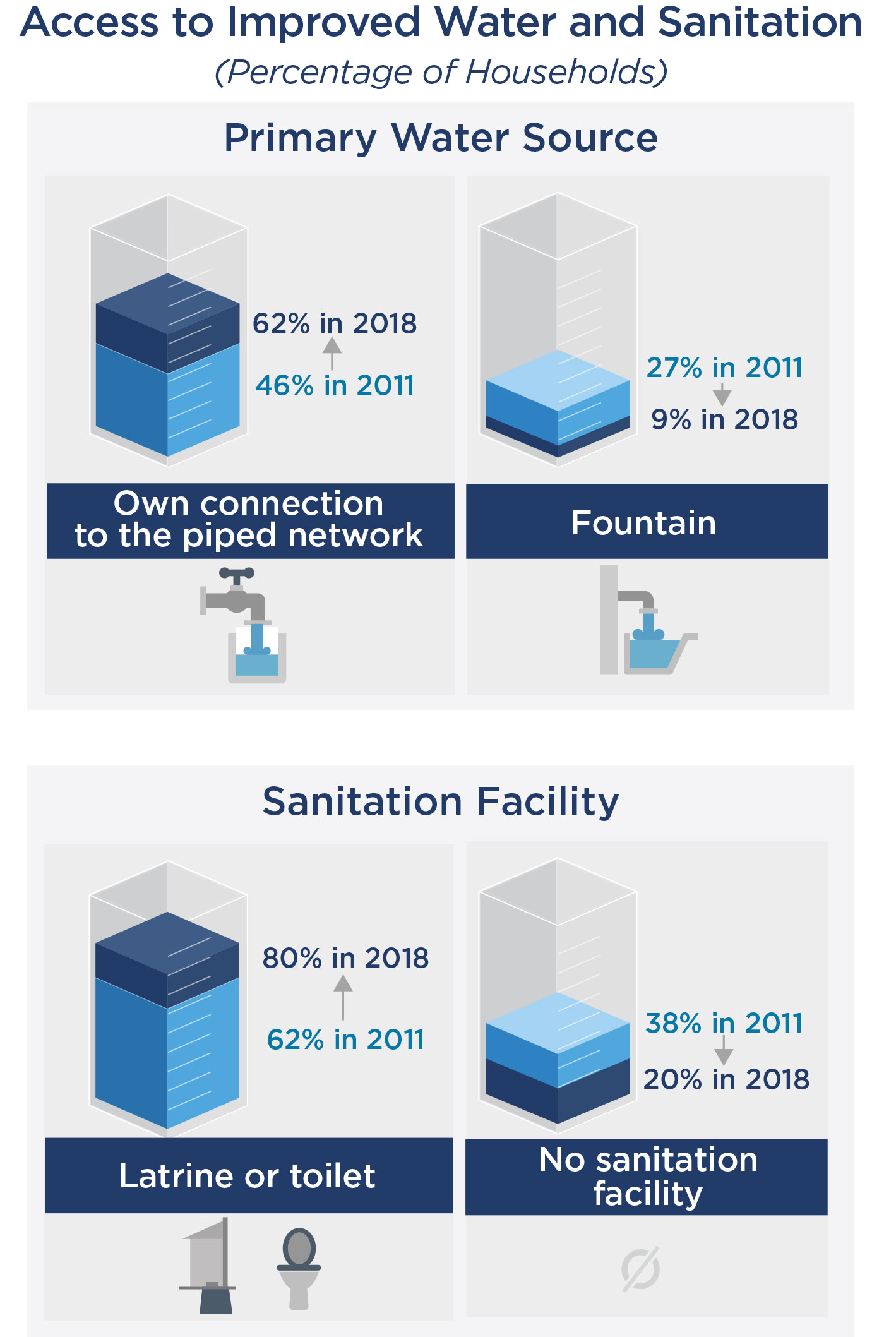 Graphic with access to improved water and sanitation stats